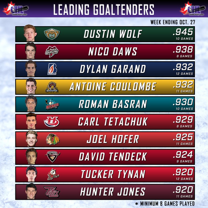 CHL Stats Snapshot Top Save Percentages CHL