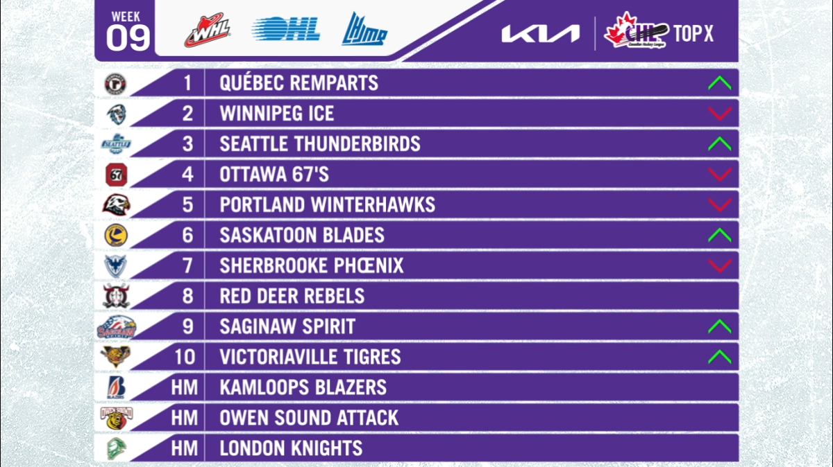 202223 Kia CHL Top10 Rankings Week 9 Canadian Hockey League